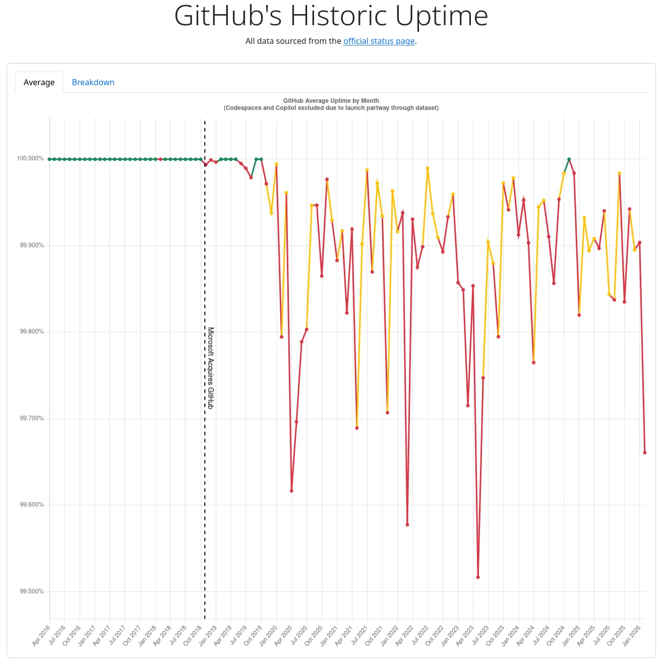 Github Uptime